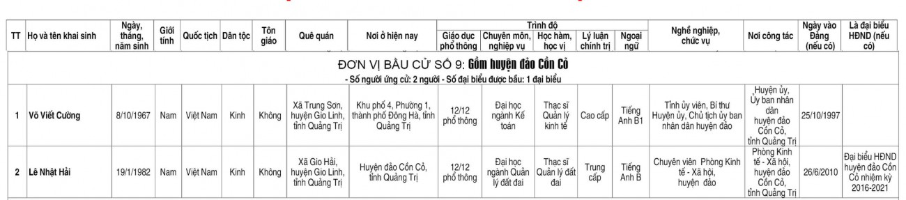 Tiểu sử tóm tắt những người ứng cử đại biểu HĐND tỉnh khóa VIII tại đơn vị bầu cử số 9